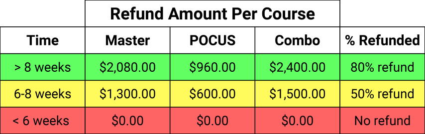 Refund Amount Per Course (Small)